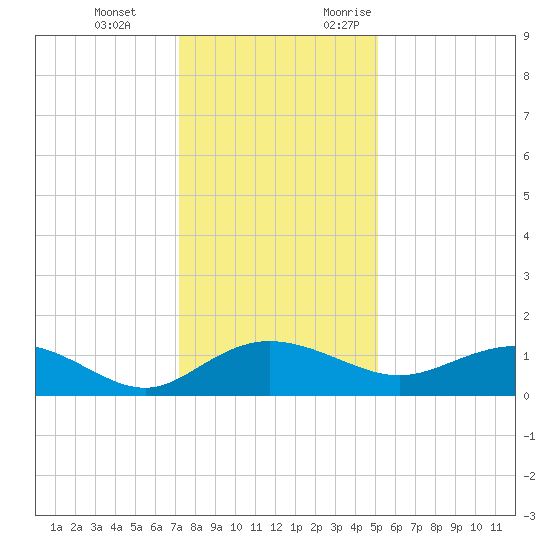 Conway, RR. bridge tide chart for Tuesday, December 14, 2021