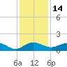 Conway, RR. bridge tide chart for Tuesday, December 14, 2021