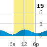 Conway, RR. bridge tide chart for Wednesday, December 15, 2021
