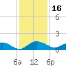 Conway, RR. bridge tide chart for Thursday, December 16, 2021