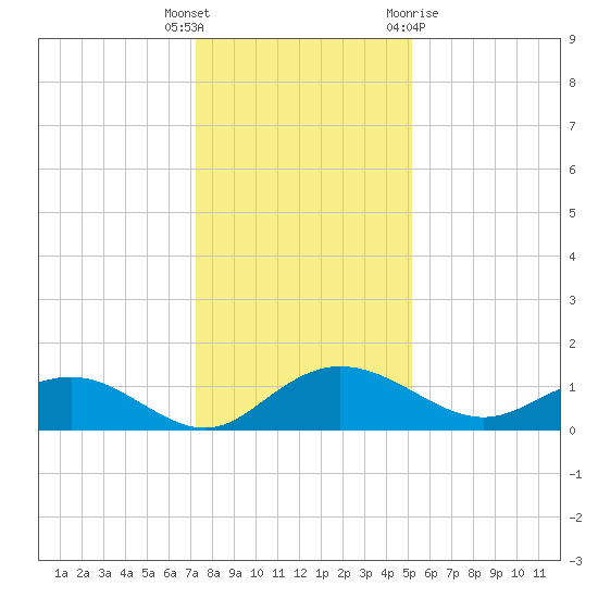 Conway, RR. bridge tide chart for Friday, December 17, 2021