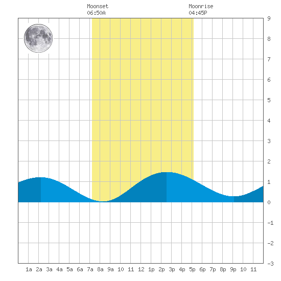 Conway, RR. bridge tide chart for Saturday, December 18, 2021