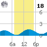 Conway, RR. bridge tide chart for Saturday, December 18, 2021