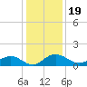 Conway, RR. bridge tide chart for Sunday, December 19, 2021