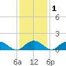 Conway, RR. bridge tide chart for Wednesday, December 1, 2021