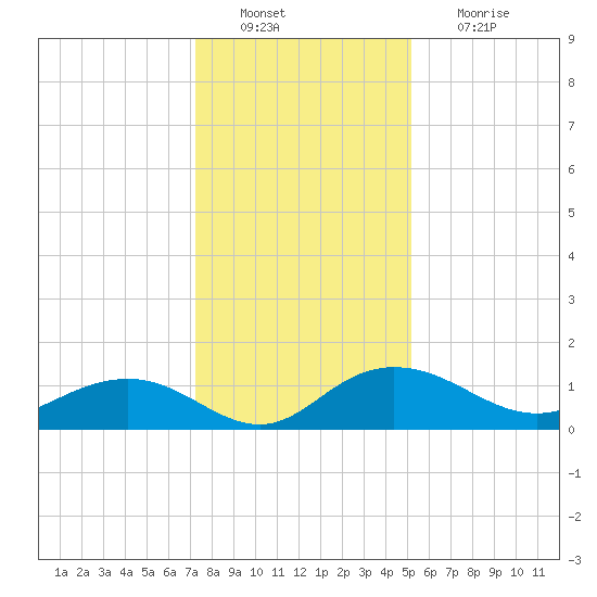 Conway, RR. bridge tide chart for Tuesday, December 21, 2021