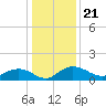 Conway, RR. bridge tide chart for Tuesday, December 21, 2021