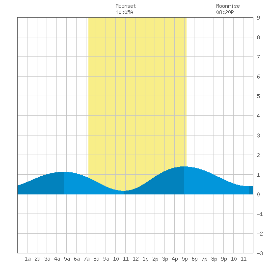 Conway, RR. bridge tide chart for Wednesday, December 22, 2021