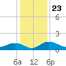 Conway, RR. bridge tide chart for Thursday, December 23, 2021