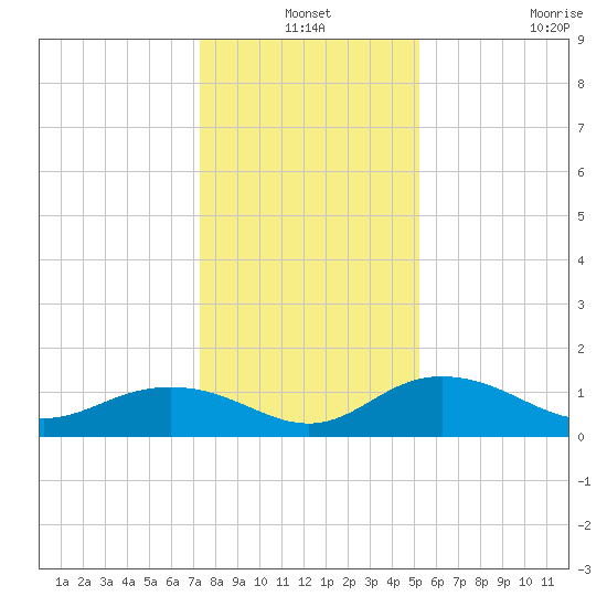 Conway, RR. bridge tide chart for Friday, December 24, 2021