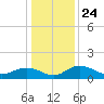Conway, RR. bridge tide chart for Friday, December 24, 2021