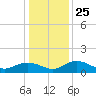 Conway, RR. bridge tide chart for Saturday, December 25, 2021