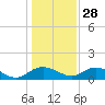 Conway, RR. bridge tide chart for Tuesday, December 28, 2021