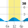 Conway, RR. bridge tide chart for Thursday, December 30, 2021