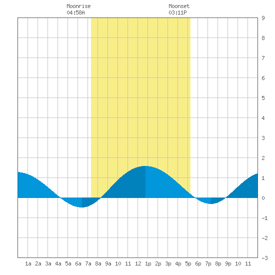 Conway, RR. bridge tide chart for Friday, December 31, 2021