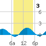 Conway, RR. bridge tide chart for Friday, December 3, 2021