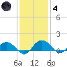 Conway, RR. bridge tide chart for Saturday, December 4, 2021