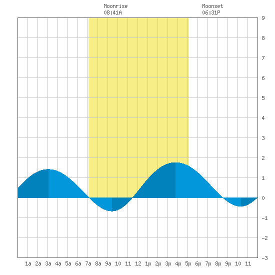 Conway, RR. bridge tide chart for Sunday, December 5, 2021