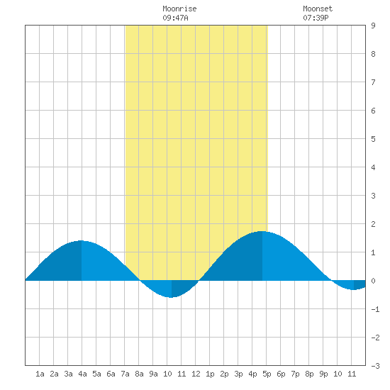 Conway, RR. bridge tide chart for Monday, December 6, 2021