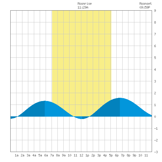 Conway, RR. bridge tide chart for Wednesday, December 8, 2021