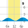 Conway, RR. bridge tide chart for Thursday, December 9, 2021