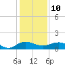 Conway, RR. bridge tide chart for Monday, January 10, 2022