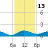 Conway, RR. bridge tide chart for Thursday, January 13, 2022