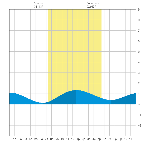 Conway, RR. bridge tide chart for Friday, January 14, 2022