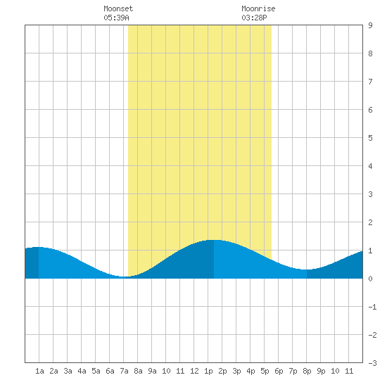 Conway, RR. bridge tide chart for Saturday, January 15, 2022