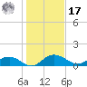 Conway, RR. bridge tide chart for Monday, January 17, 2022