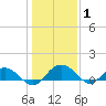 Conway, RR. bridge tide chart for Saturday, January 1, 2022