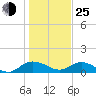 Conway, RR. bridge tide chart for Tuesday, January 25, 2022