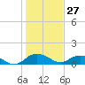 Conway, RR. bridge tide chart for Thursday, January 27, 2022