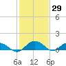 Conway, RR. bridge tide chart for Saturday, January 29, 2022