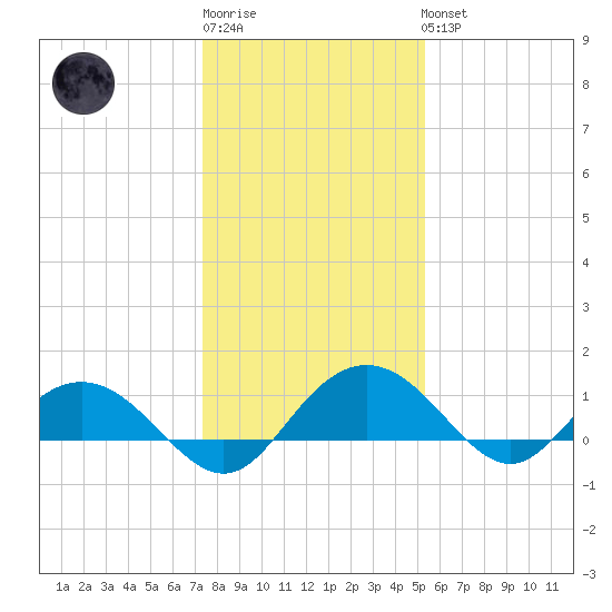 Conway, RR. bridge tide chart for Sunday, January 2, 2022