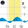 Conway, RR. bridge tide chart for Sunday, January 2, 2022