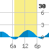 Conway, RR. bridge tide chart for Sunday, January 30, 2022