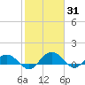 Conway, RR. bridge tide chart for Monday, January 31, 2022