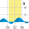 Conway, RR. bridge tide chart for Monday, January 3, 2022
