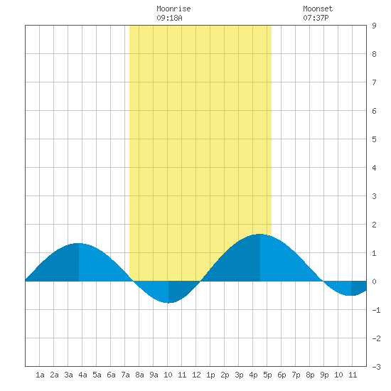 Conway, RR. bridge tide chart for Tuesday, January 4, 2022