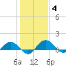 Conway, RR. bridge tide chart for Tuesday, January 4, 2022
