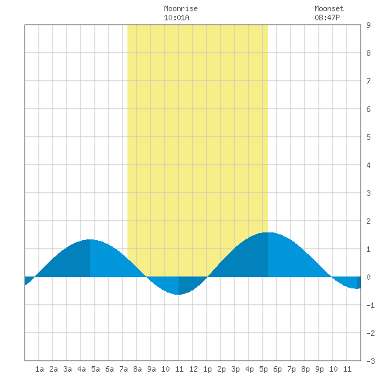 Conway, RR. bridge tide chart for Wednesday, January 5, 2022