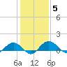 Conway, RR. bridge tide chart for Wednesday, January 5, 2022
