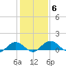 Conway, RR. bridge tide chart for Thursday, January 6, 2022