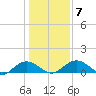 Conway, RR. bridge tide chart for Friday, January 7, 2022