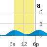 Conway, RR. bridge tide chart for Saturday, January 8, 2022