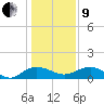 Conway, RR. bridge tide chart for Sunday, January 9, 2022