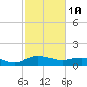 Conway, RR. bridge tide chart for Thursday, February 10, 2022