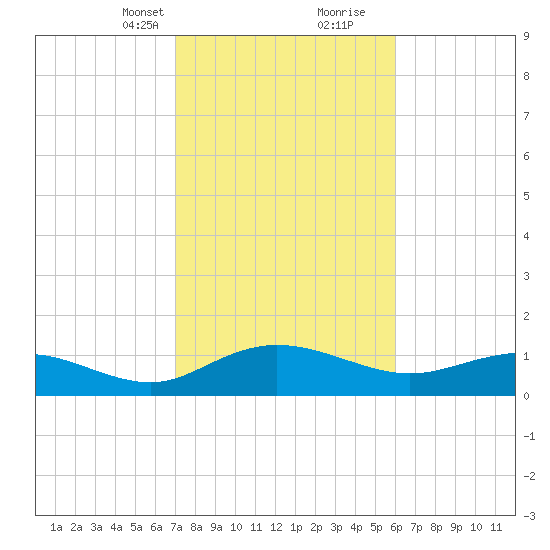 Conway, RR. bridge tide chart for Saturday, February 12, 2022