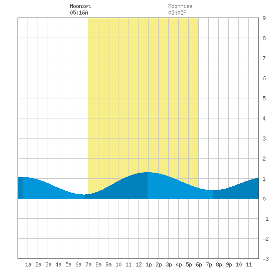 Conway, RR. bridge tide chart for Sunday, February 13, 2022